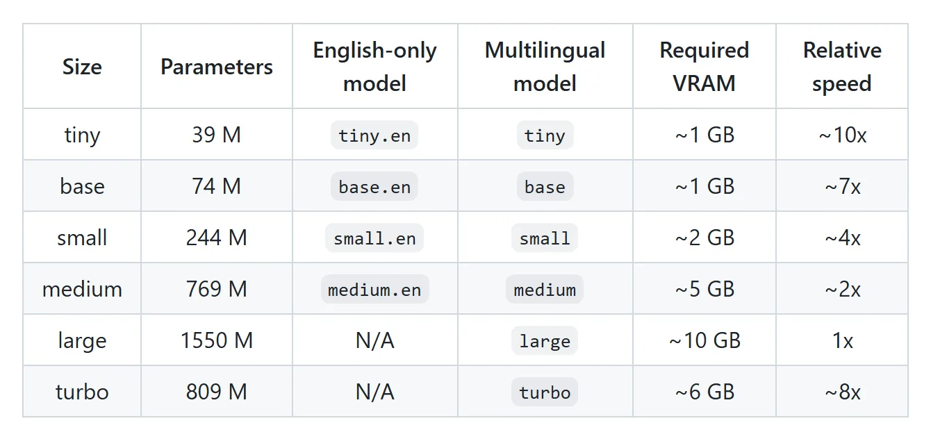 Tableau des modèles Whisper : taille, paramètres, mémoire vidéo requise, vitesse relative